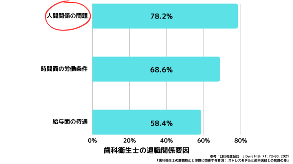 歯科衛生士の退職関係要因のグラフです