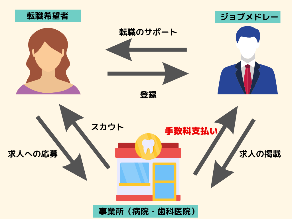 ジョブメドレーの料金の仕組みを解説する画像