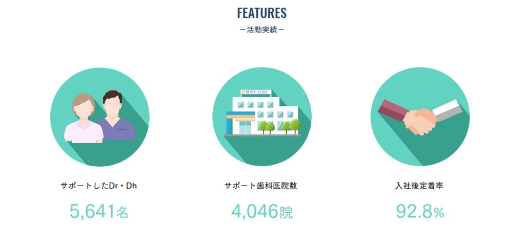 DentalHappyの実績（公式サイトより引用）