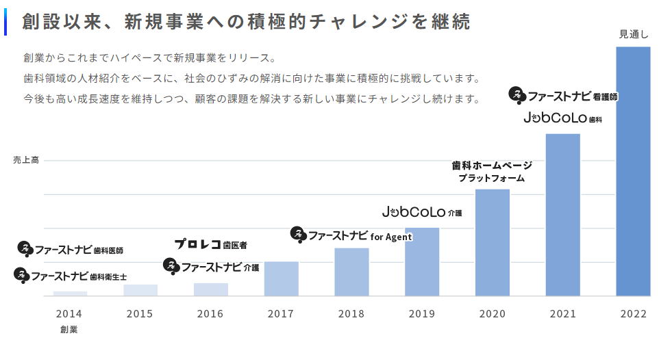 ファーストコネクト業績