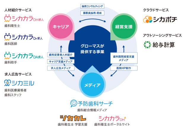 株式会社グローマスの事業案内