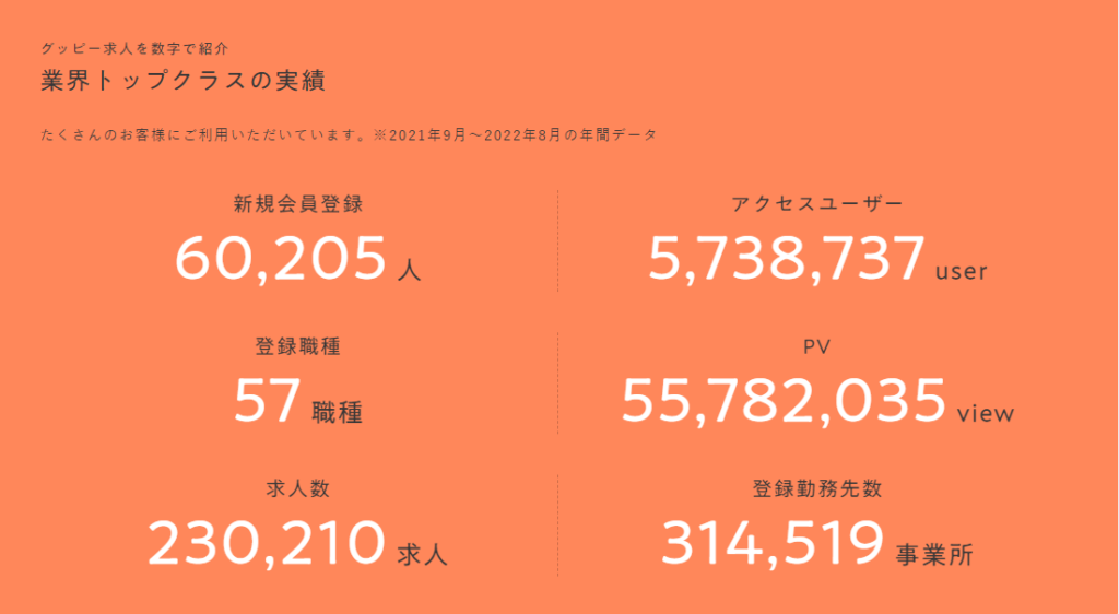 guppyの実績