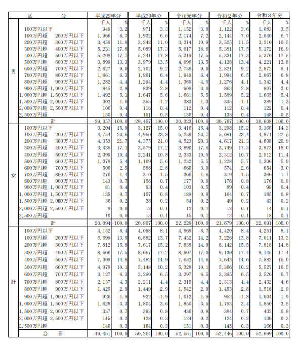 国税庁
令和3年標本調査結果