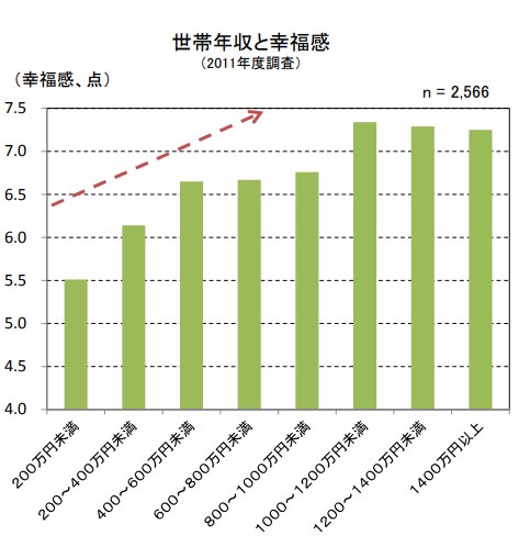 内閣府発表の幸福度と所得の相関に関する資料