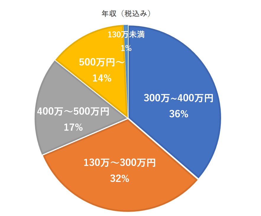 歯科衛生士の年収分布