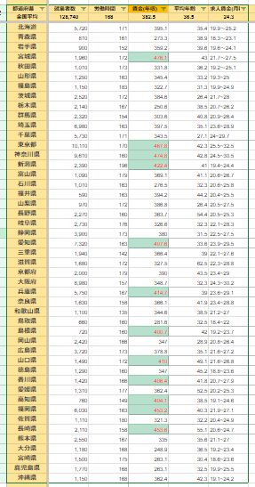 厚生労働省　職業情報提供サイト 都道府県ごとの歯科衛生士の平均年収をまとめたスプレッドシート