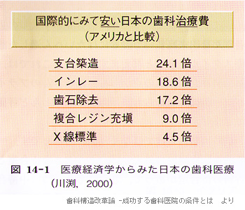 SATより引用。アメリカと比較した歯科治療費。