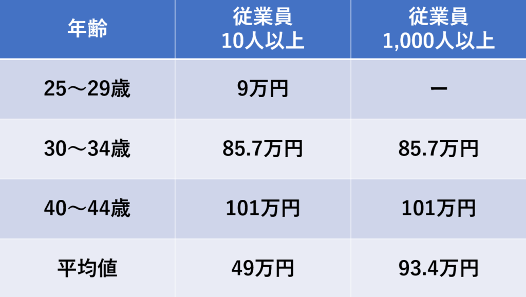 歯科衛生士の平均ボーナス額
