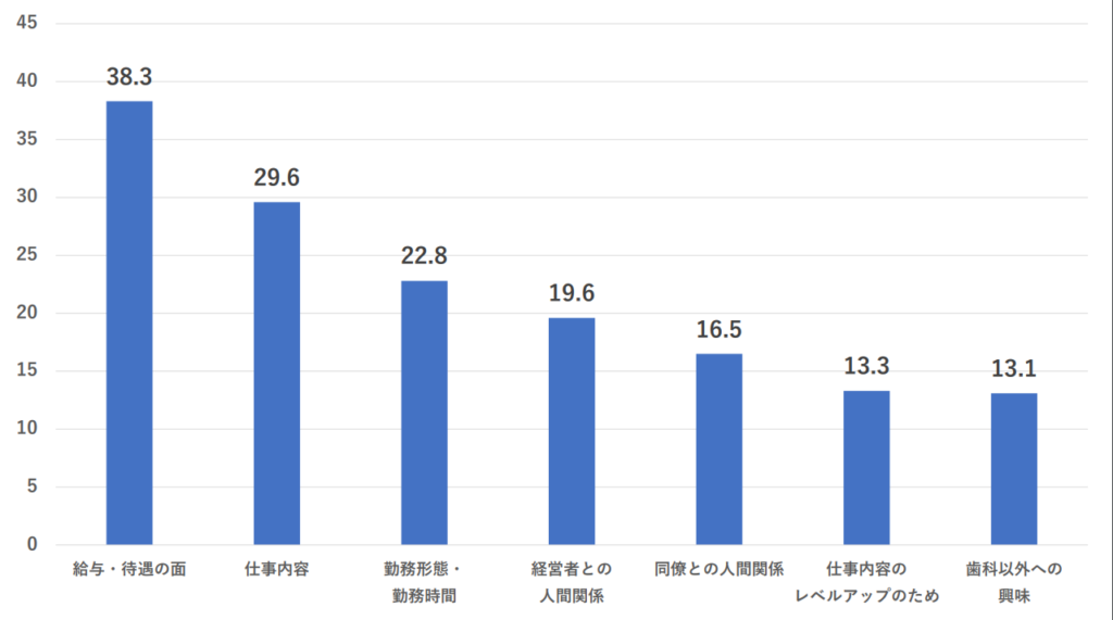 転職または現在の職場を変えたいと考えた理由