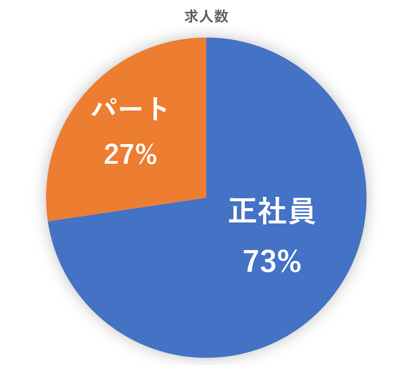 デンタルワーカー
公開求人の勤務形態別、求人件数割合