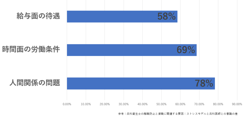 歯科衛生士の退職要因
