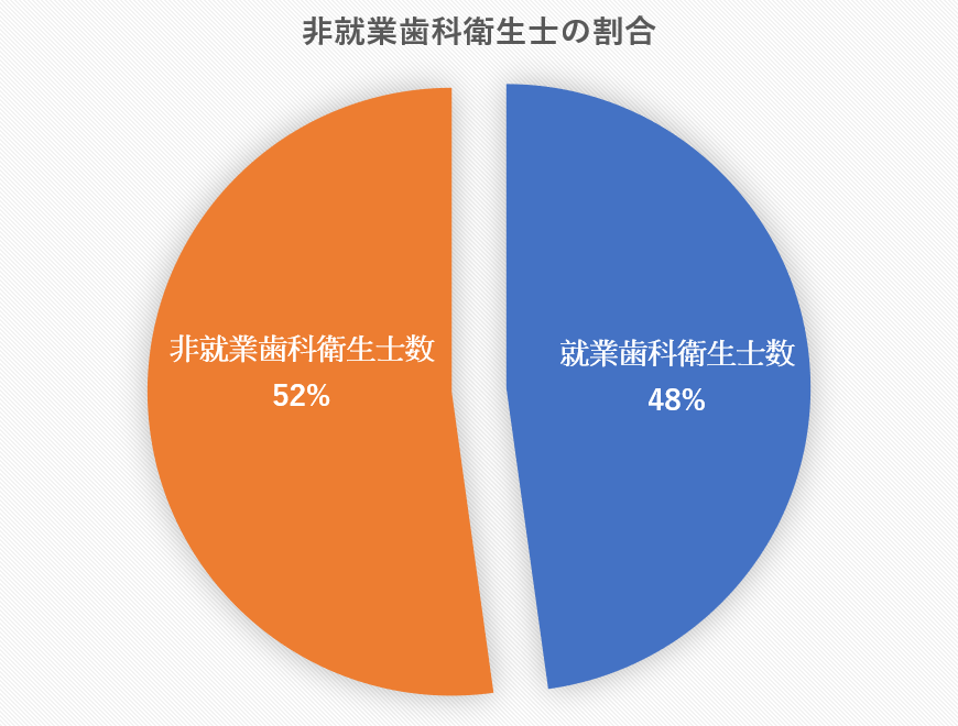 厚生労働省発行の令和4年衛生行政報告例 「就業歯科衛生士数」にかんする調査