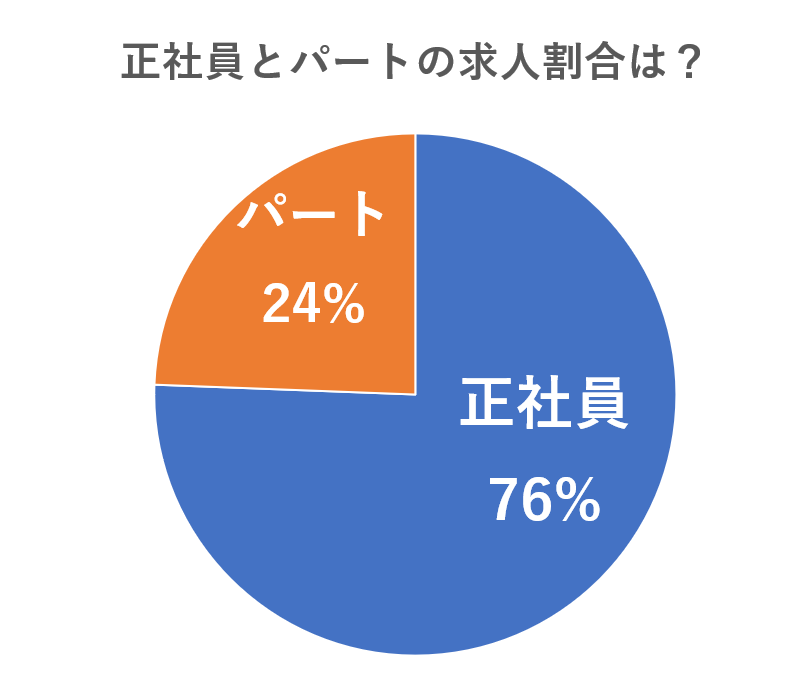 ファーストナビ歯科衛生士の雇用形態別求人割合<br>