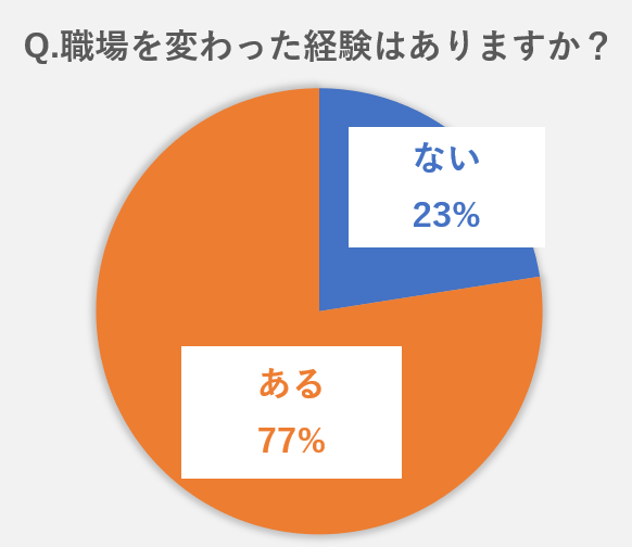 日本歯科衛生士会 令和2年3月歯科衛生士の勤務実態調査報告書より 「職場を変わった経験があるか」