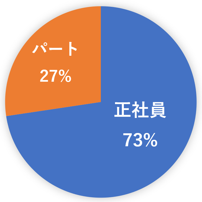 デンタルワーカー 公開求人の勤務形態別、求人件数割合