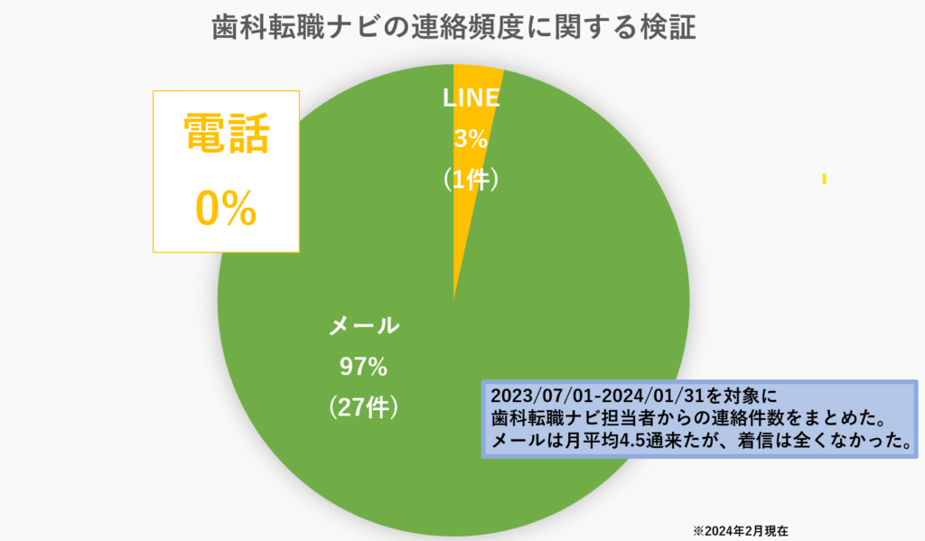 歯科転職ナビの連絡頻度に関する検証
2023年7月1日～2024年1月31日を対象に歯科転職ナビ担当者からの連絡件数を調査したところ、着信は0件だった。