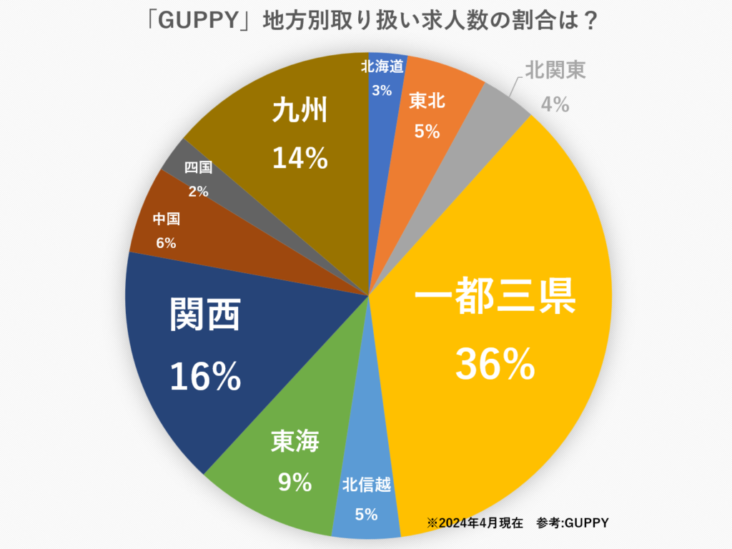 GUPPY地方別求人割合<br>一都三県36%<br>北信越5%<br>東海9%<br>関西16%<br>中国6%<br>四国2%<br>九州14%<br>北海道3%<br>東北5%<br>北関東4%