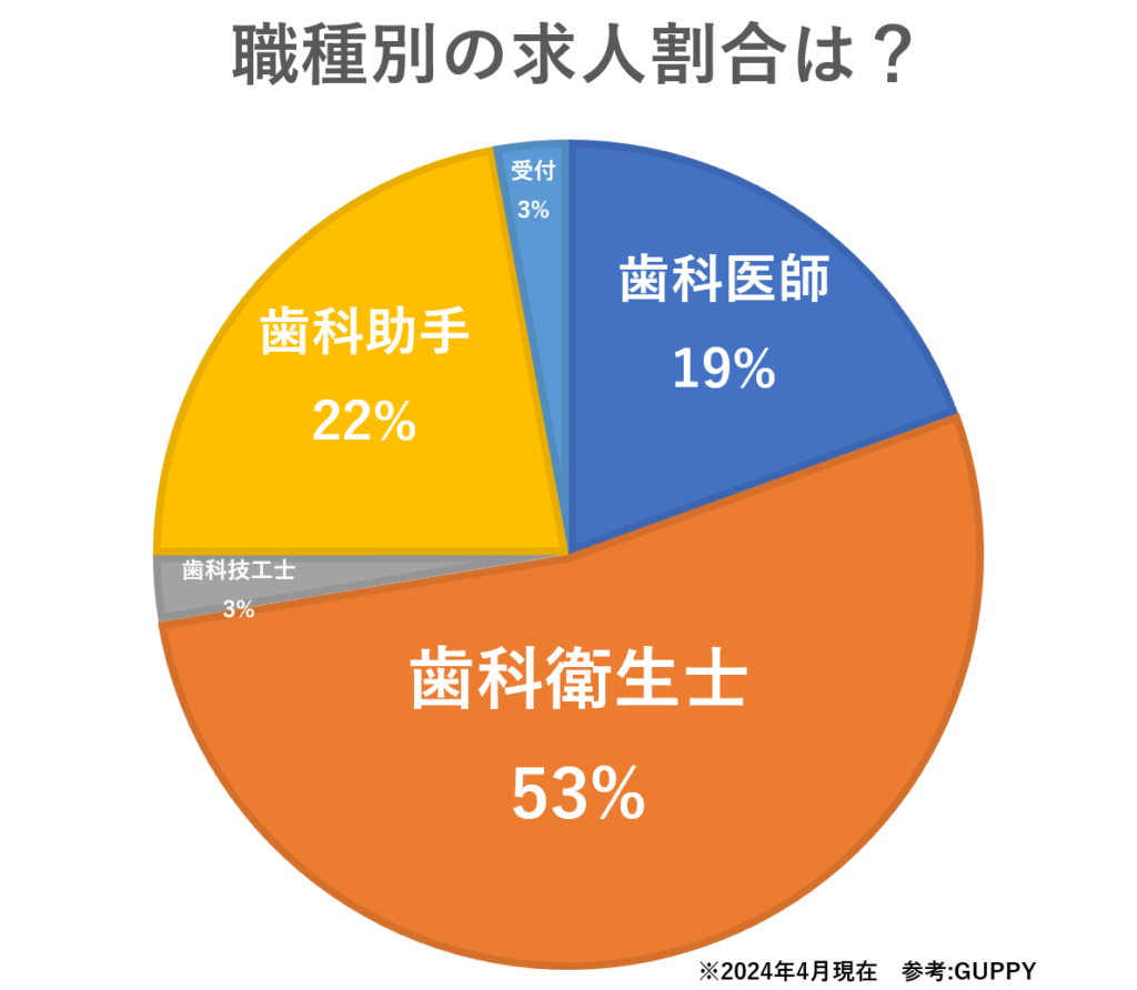 GUPPY職種別求人割合<br>歯科医師19%<br>歯科衛生士53%<br>歯科技工士3%<br>歯科助手22%<br>受付3%