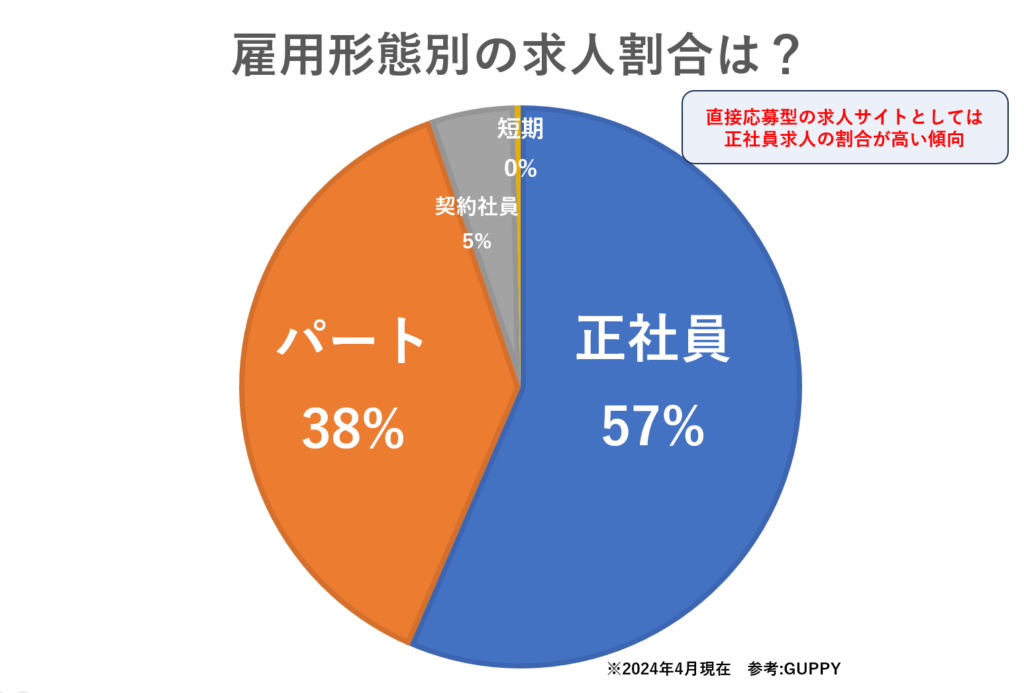GUPPY歯科衛生士 雇用形態別求人割合<br>正社員57%<br>パート38%<br>契約社員5%
