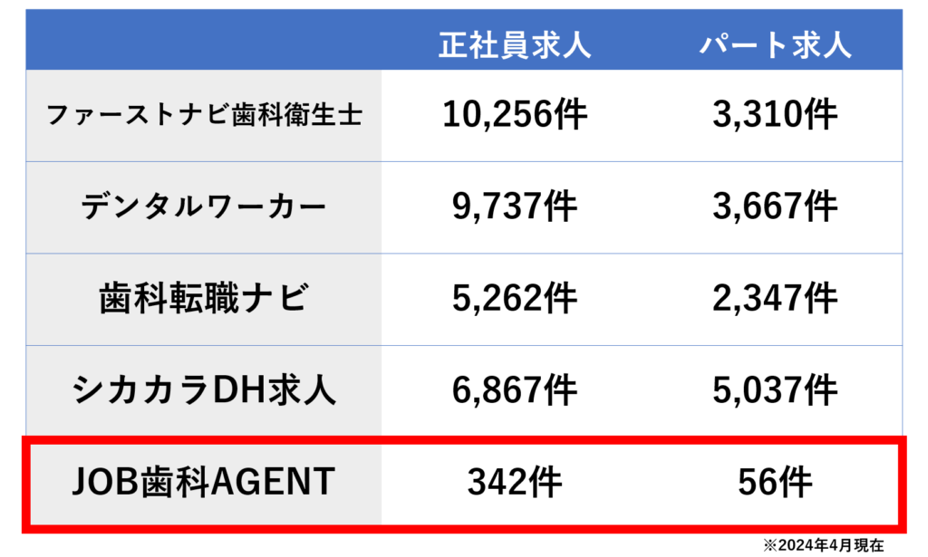 2024年4月版歯科専門転職エージェントの求人数比較