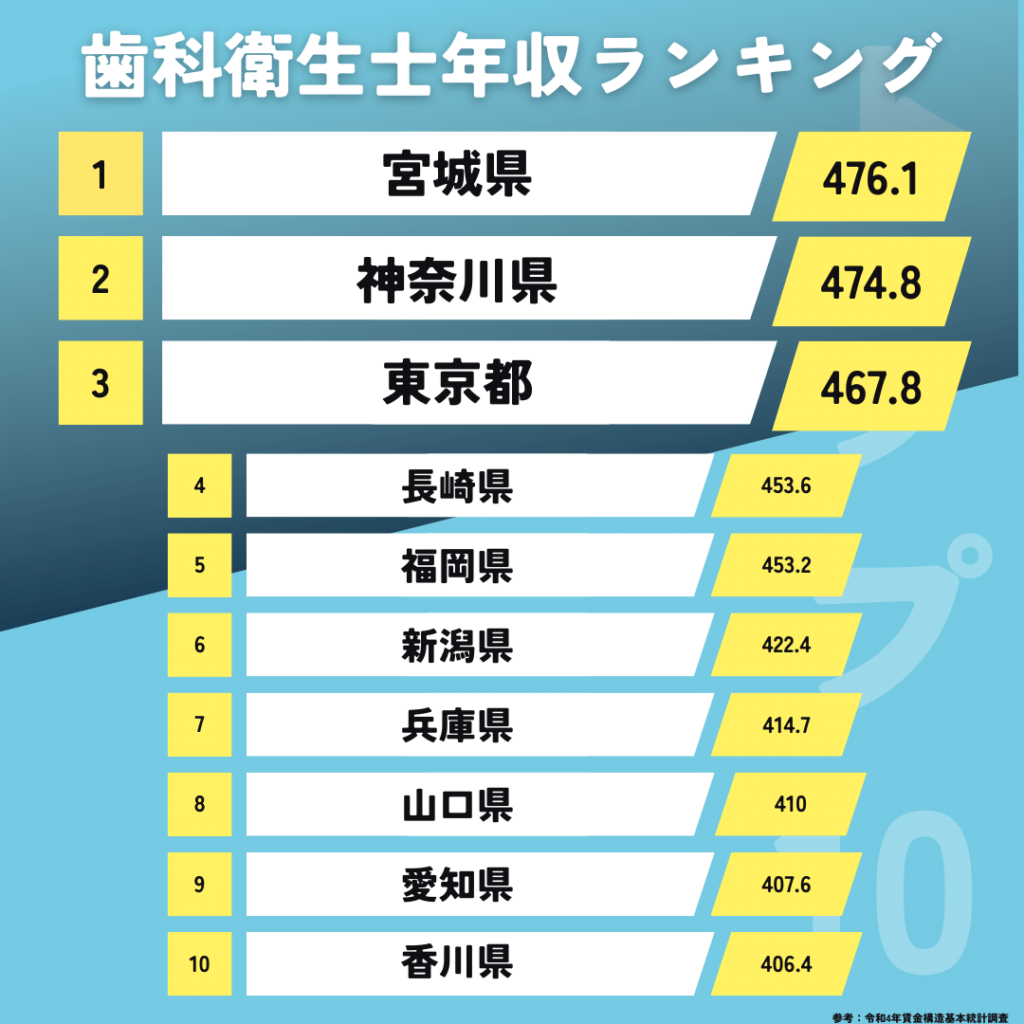 厚生労働省 令和4年賃金構造基本統計調査より都道府県別歯科衛生士の年収ランキング