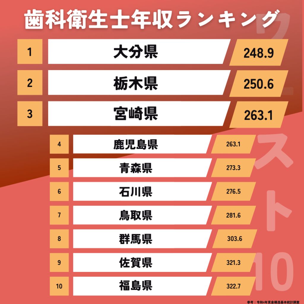 厚生労働省 令和4年賃金構造基本統計調査より都道府県別歯科衛生士の年収ランキング 下位10都道府県