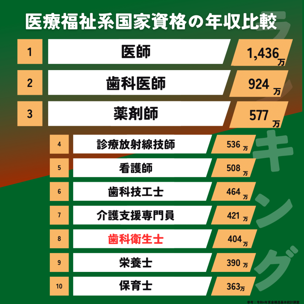 厚生労働省 令和4年賃金構造基本統計調査より医療福祉系国家資格の年収ランキング 歯科衛生士の年収は404万円で、他の医療福祉系国家資格と比較して低い。