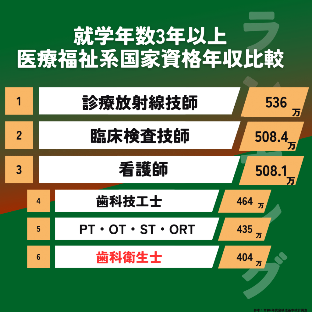 取得に3年以上の就学を要する国家資格との年収比較