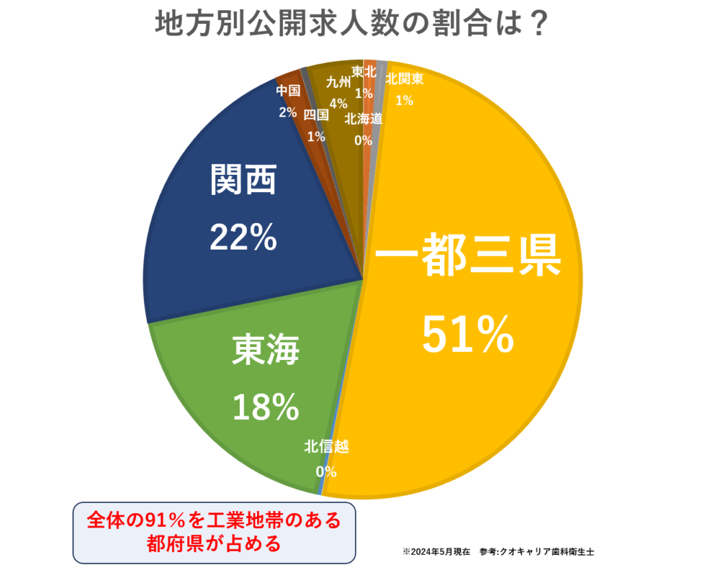 クオキャリア歯科衛生士地方別求人割合