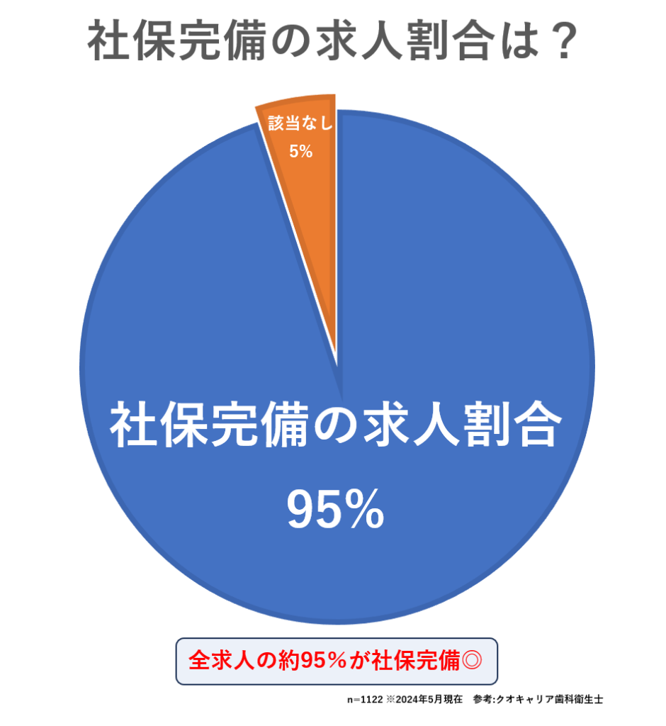 クオキャリア歯科衛生士社保完備の求人割合
