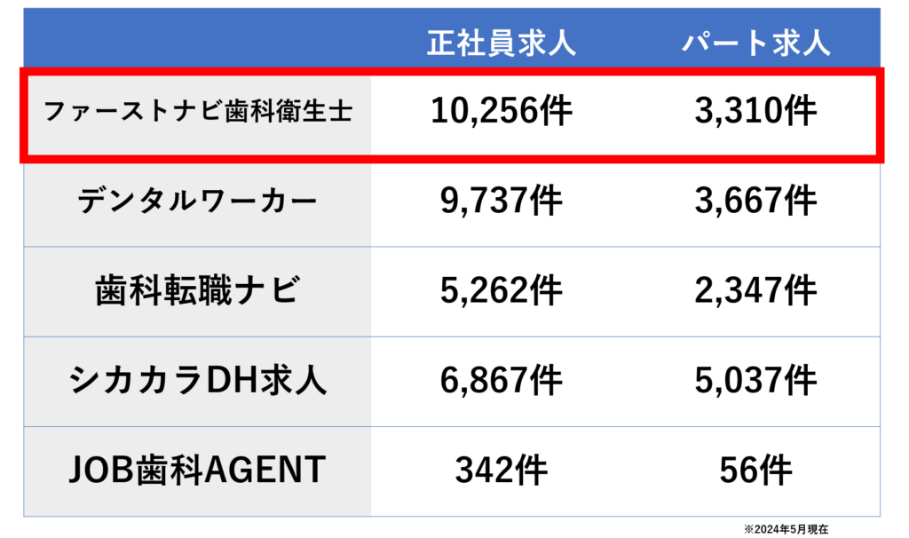 歯科専門転職エージェント
求人数の比較画像