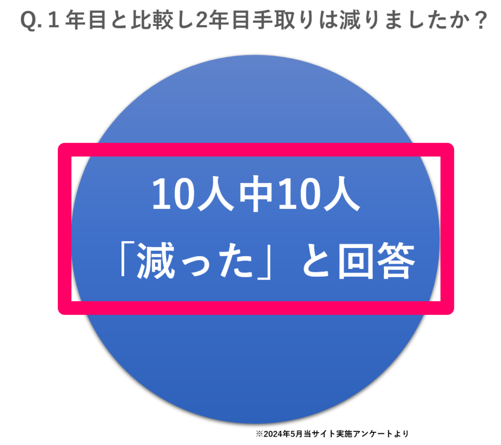当サイト実施のアンケート。1年目と比較し、2年目に手取りが減ったという回答が10件中10件集まった。