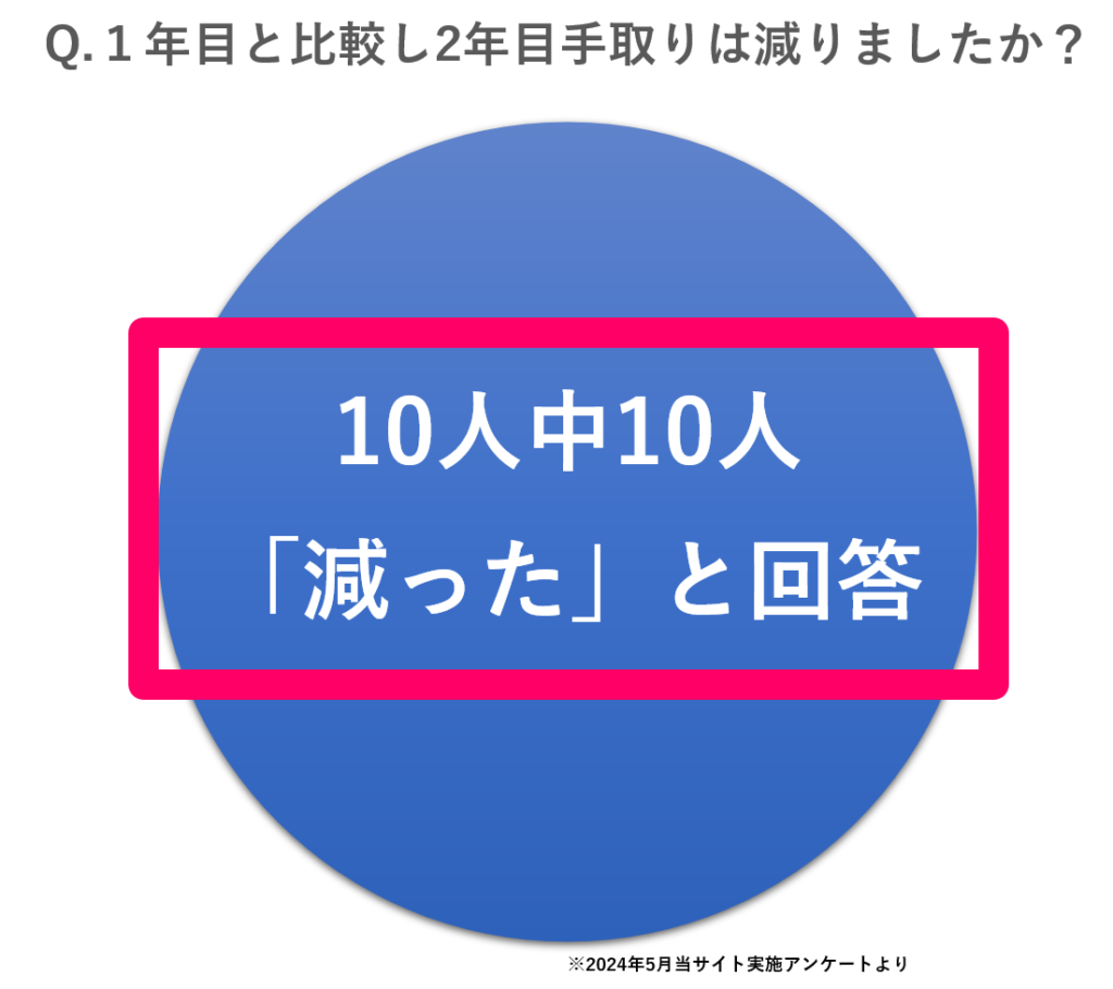 当サイト実施のアンケート。１年目と比較し、２年目に手取りが減ったという回答が１０件中１０件集まった。