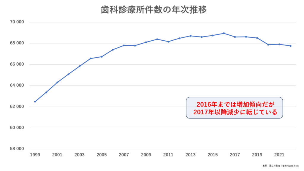 歯科診療所件数の年次推移
