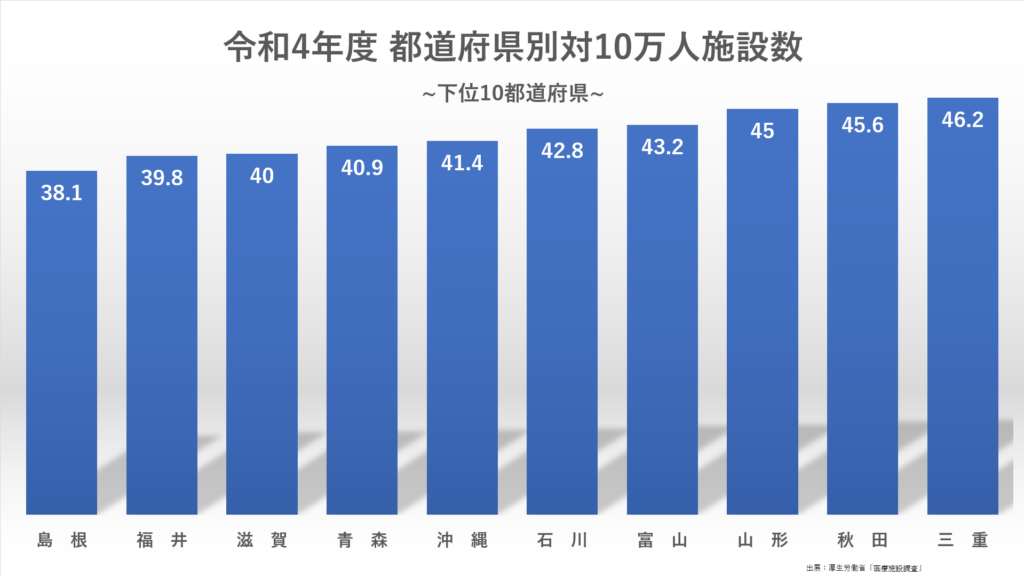 対人口10万人あたりの歯科医院数 下位10都道府県