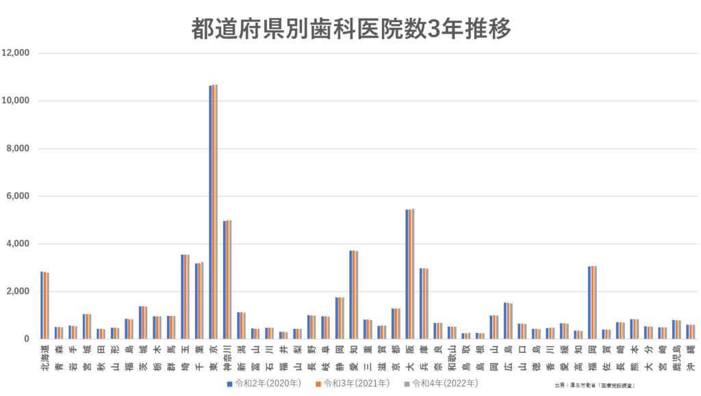 都道府県別歯科医院数3年推移