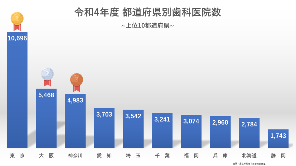 都道府県別歯科医院数
上位10都道府県