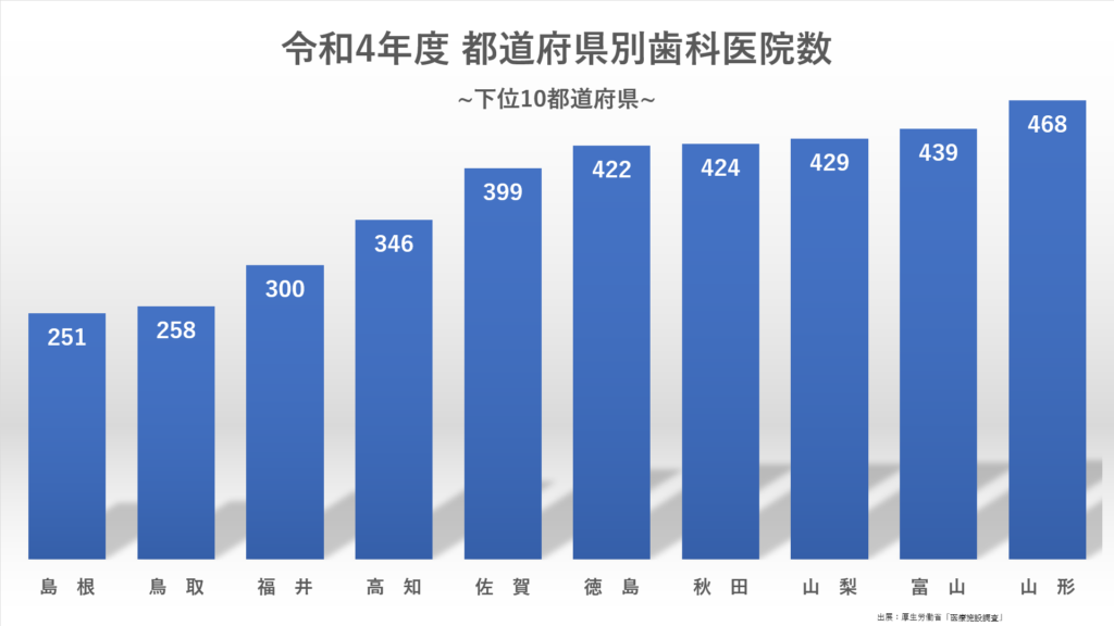 都道府県別歯科医院数 下位10都道府県