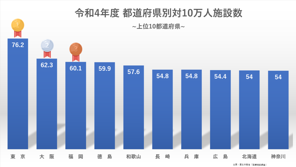 対人口10万人あたりの歯科医院数
上位10都道府県