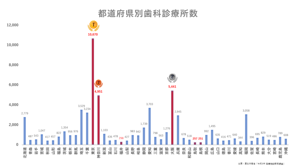 都道府県別歯科診療所数