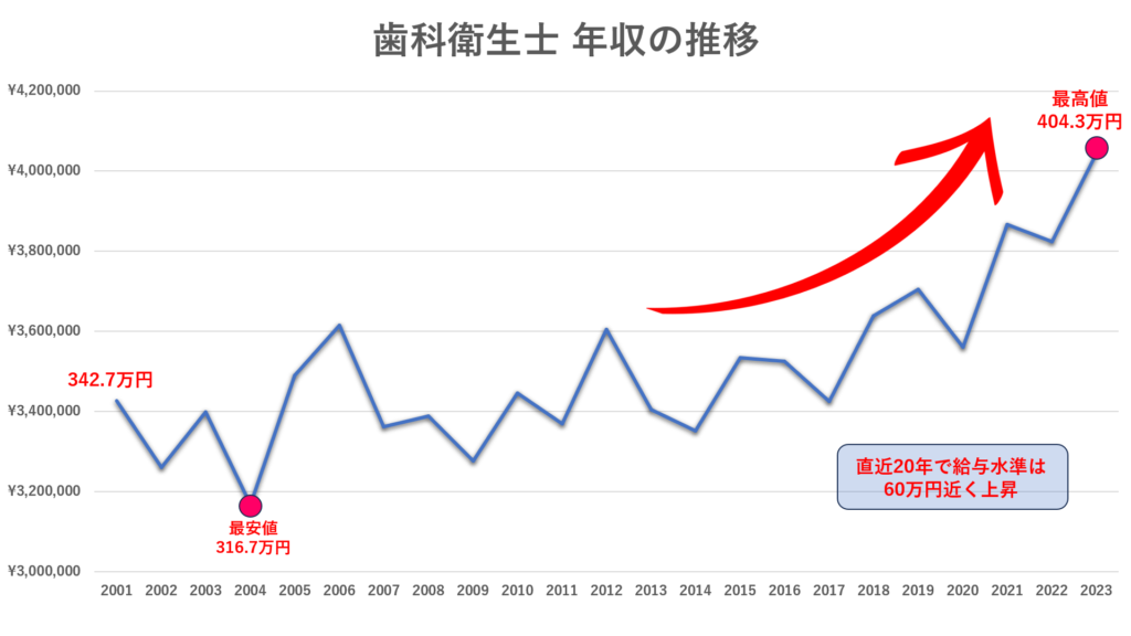 厚生労働省 平成13年から令和4年の賃金構造基本統計調査より歯科衛生士の年収推移