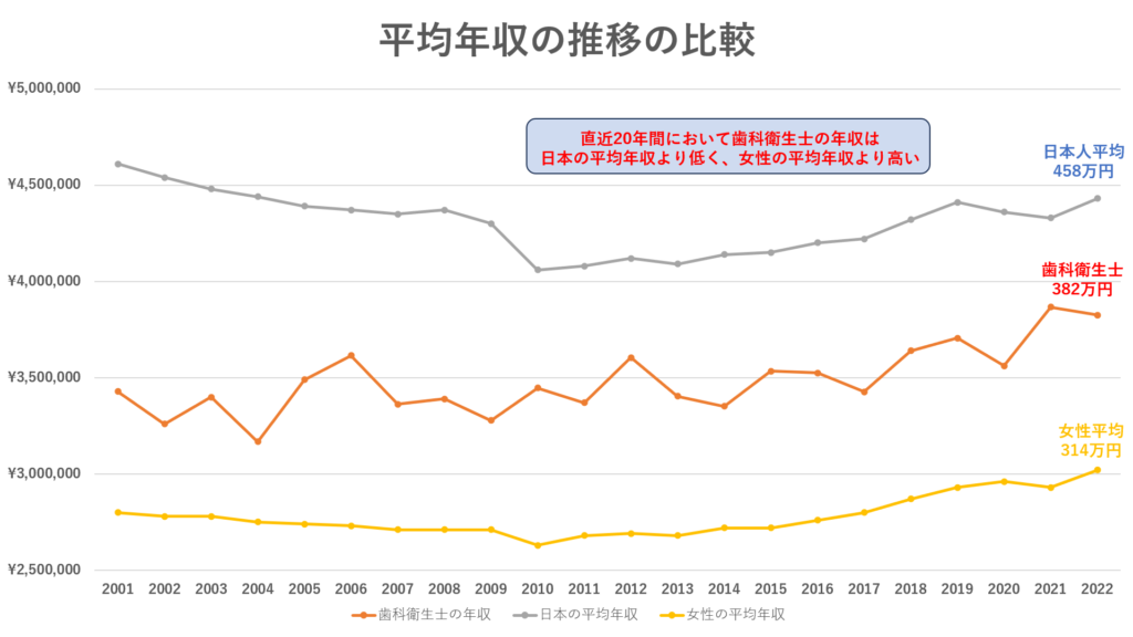 歯科衛生士の平均年収を日本全体および女性の平均年収と比較した折れ線グラフ