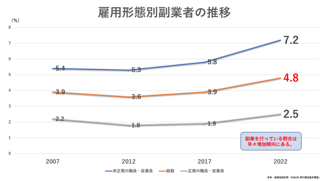総務省統計局「令和4年就業構造基本調査」をもとに作成。
雇用形態別副業者の推移