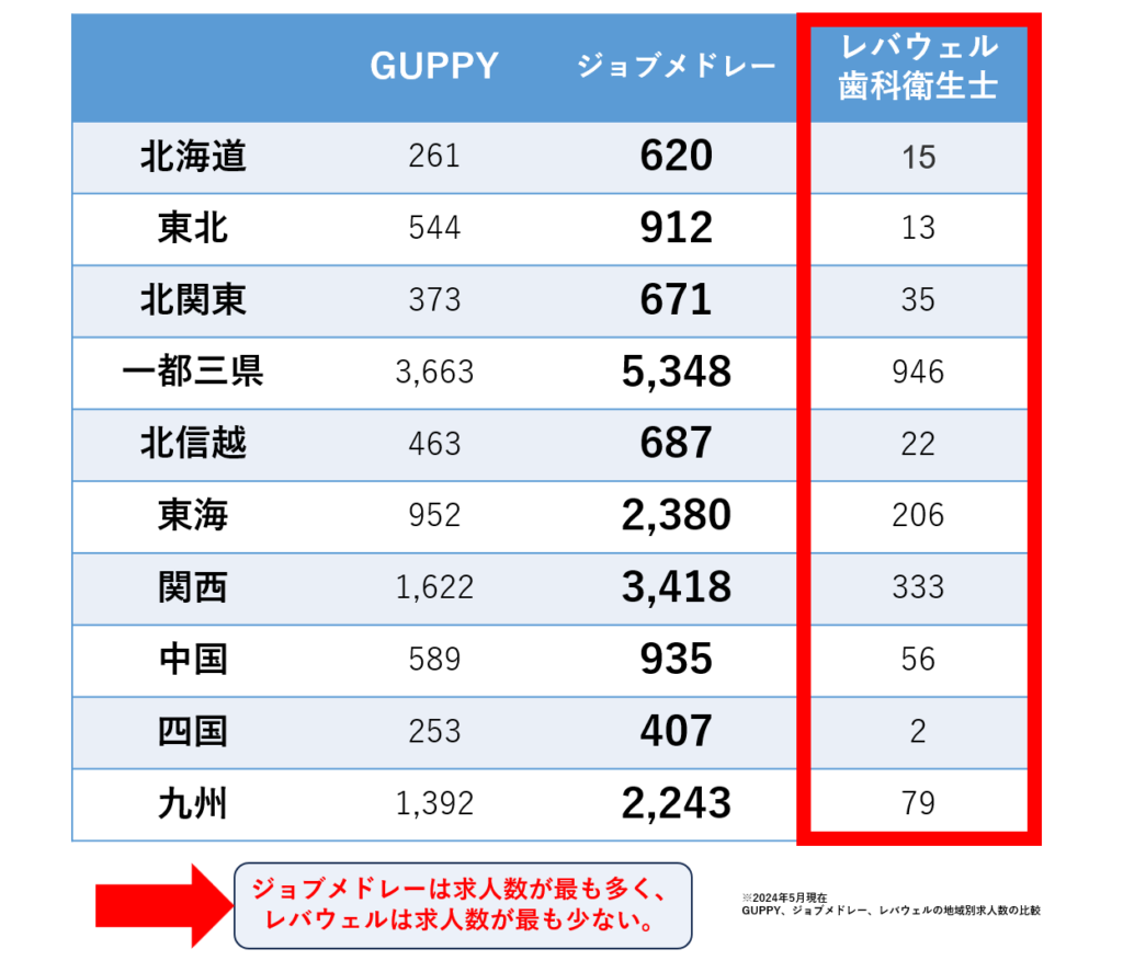 「スカウト機能あり」×「直接応募型」×「お祝い金あり」×「他医療専門職取り扱いあり」の歯科衛生士向け転職サイト3社の地方別求人数の比較。レバ柳瀬るは求人数がもっとも少ない。