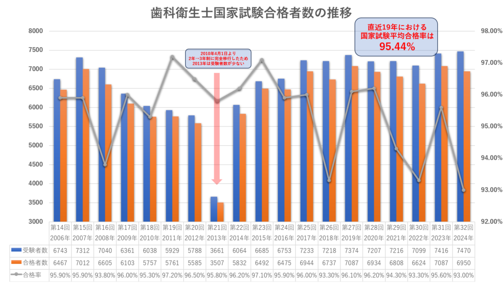 歯科衛生士国家試験合格者数の推移
2006年から2024年までの受験者数、合格者数、合格率を表している。
