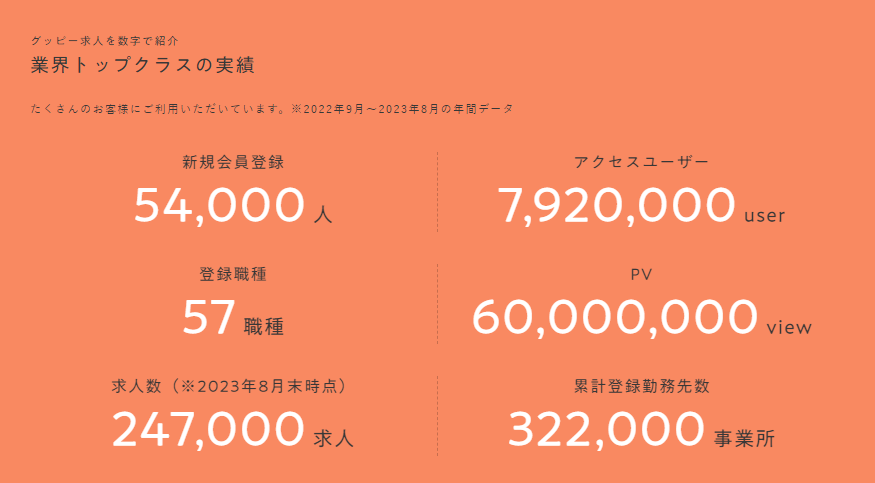 株式会社グッピーズの業績