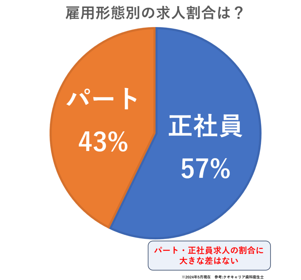 クオキャリア歯科衛生士の雇用形態別求人割合