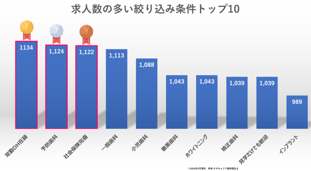クオキャリア歯科衛生士
求人数の多い絞り込み条件トップ10
