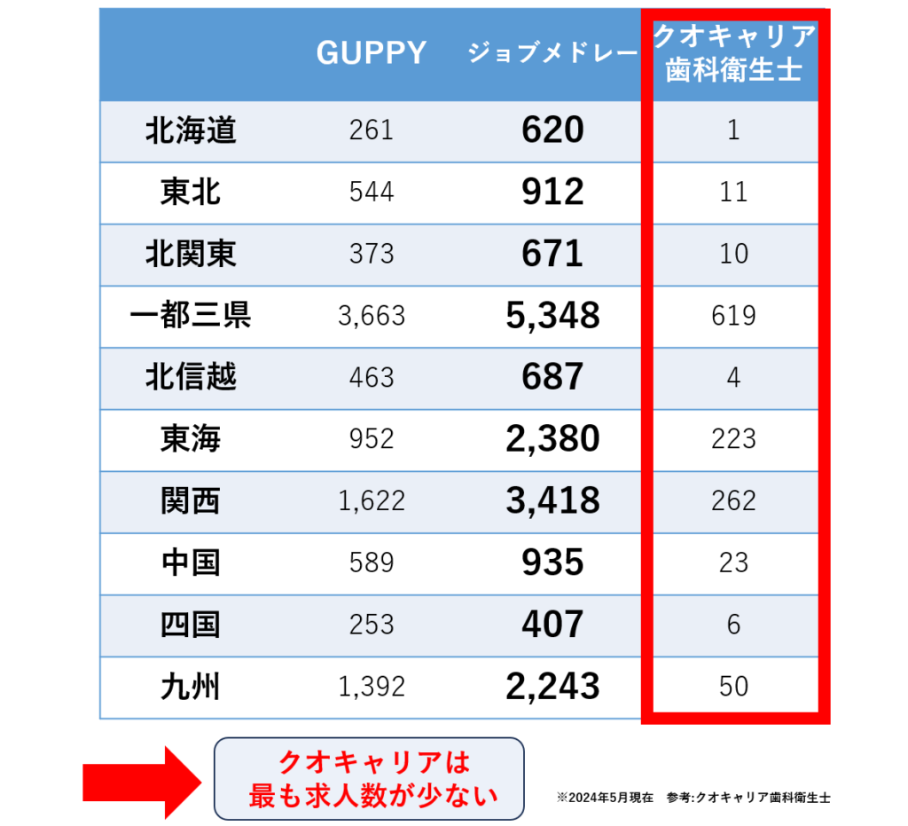 直接応募型転職サイト3社の地域別求人数の比較