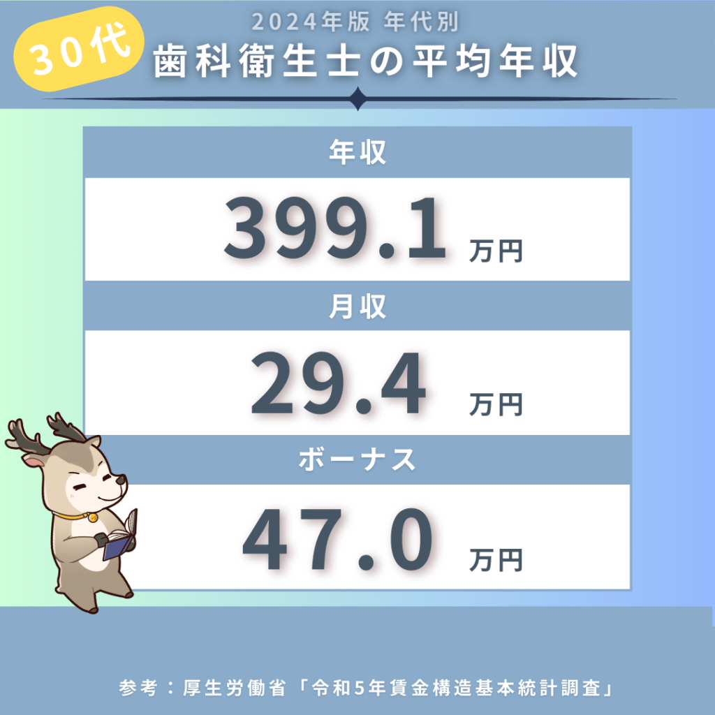 30代歯科衛生士の平均年収は399.1万円。月収29.4万円、ボーナス47.0万円である。
厚生労働省「令和5年賃金構造基本統計調査」をもとに作成